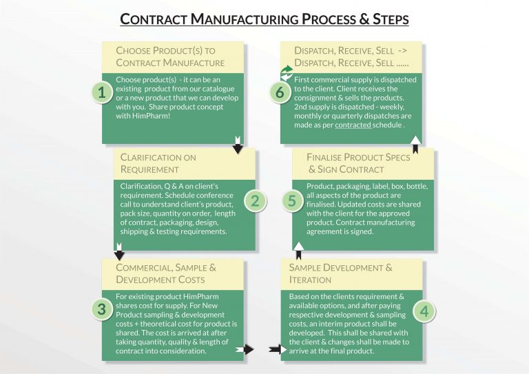 Contract manufacturing at HimPharm, Process & Steps - how contract manufacturing is done at HimPharm