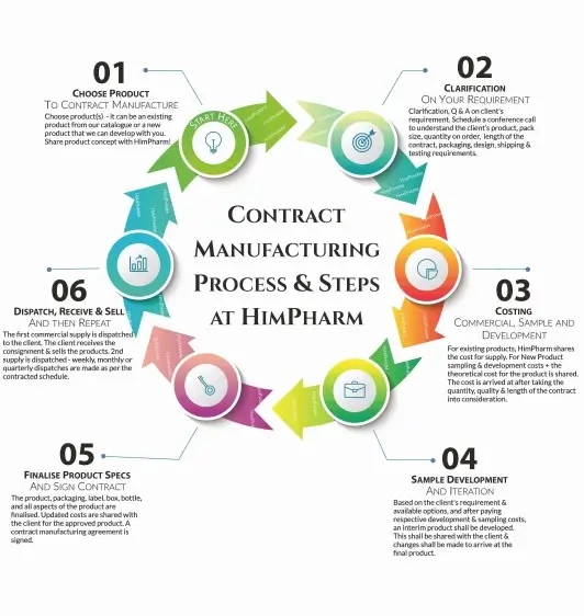 Contract manufacturing steps at HimPharm