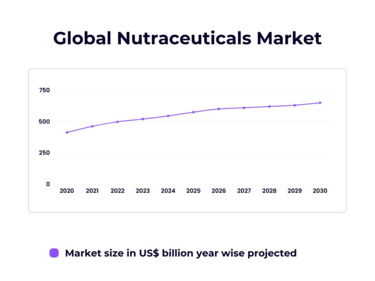 Global Nutraceuticals Market projected size from 2020 to 2030