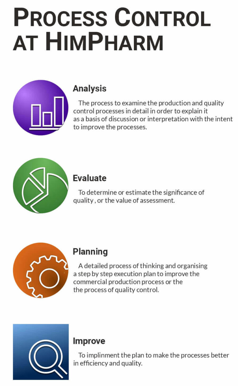 Process Control and Improvement at HimPharm