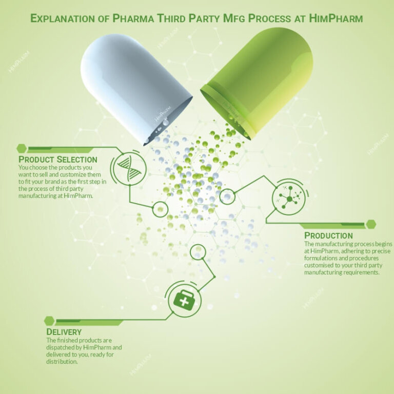 Simple Explanation to Third Party Pharmaceuticals Manufacturing at HimPharm